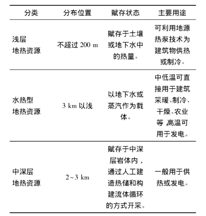 為什么建筑供暖供冷離不開地?zé)崮埽繙\層熱能（地源熱泵）高效運(yùn)維為建筑節(jié)能-地大熱能