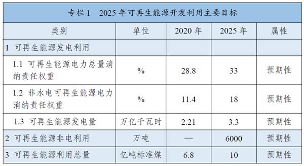 《“十四五”可再生能源發(fā)展規(guī)劃》：全面推進(jìn)淺層地?zé)崮芄┡评溟_發(fā)，有序推動地?zé)崮馨l(fā)電發(fā)展