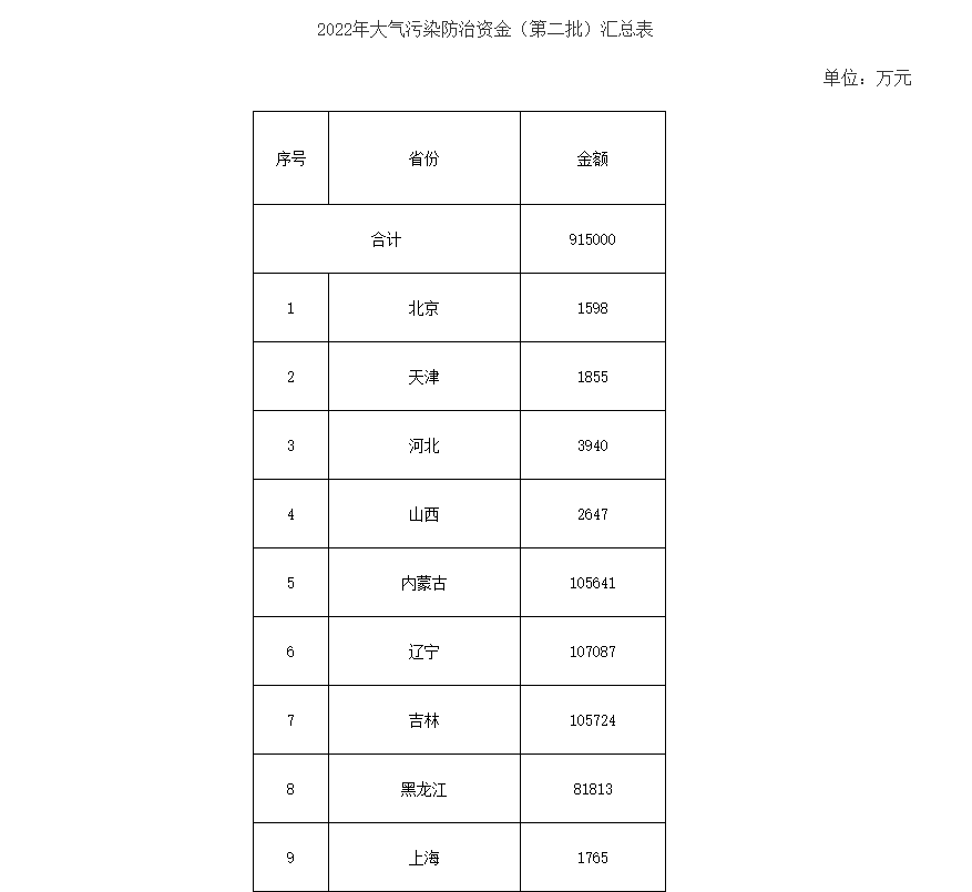 91.5億！財(cái)政部下達(dá)第二批大氣污染防治資金預(yù)算-節(jié)能降碳-地大熱能