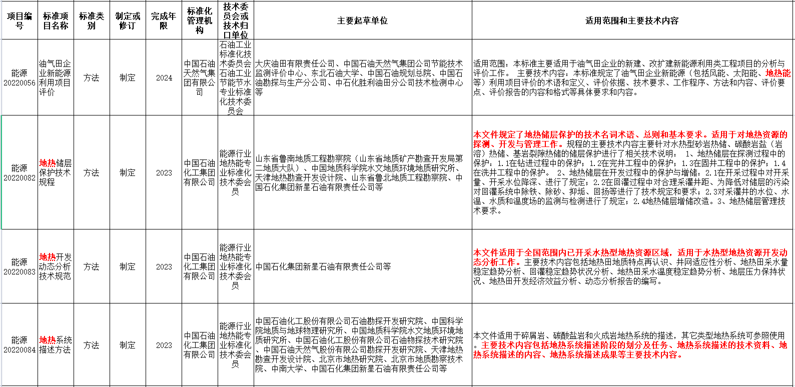 涉及地熱能！國家能源局發(fā)布2022年能源領域行業(yè)標準計劃-地大熱能