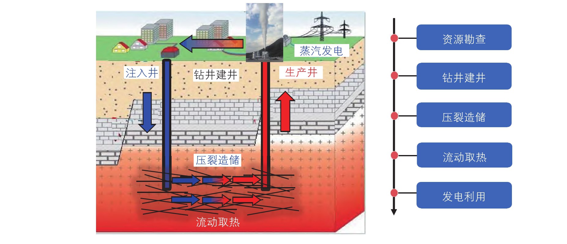 高溫干熱巖地?zé)衢_發(fā)開采技術(shù)重點挑戰(zhàn)與現(xiàn)狀-增強型地?zé)嵯到y(tǒng)（EGS）地大熱能