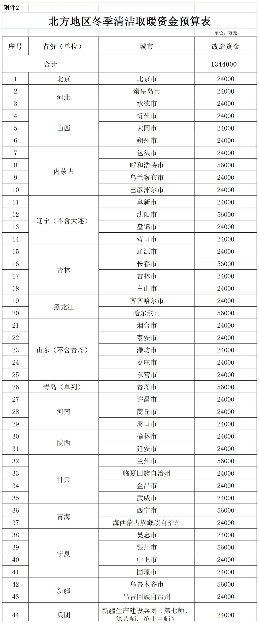 補貼134.4億！財政部提前下達2023年北方地區(qū)冬季清潔取暖資金預(yù)算-地大熱能
