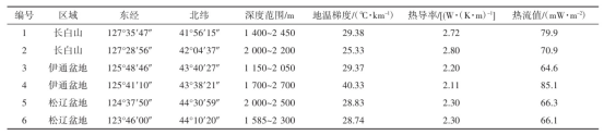 吉林省中深層地?zé)崮芄┡Y源量評估研究及資源評價(jià)分析-地大熱能