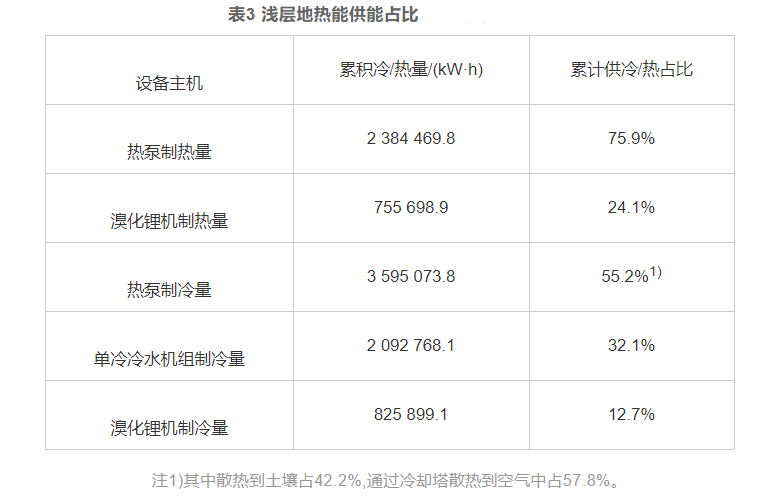 湖南望城淺層地熱能在既有能源站綠色低碳升級改造中的應(yīng)用-地大熱能