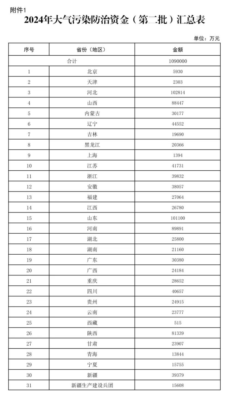 109億元！財政部下達大氣污染防治 支持開展減污降碳-地大熱能