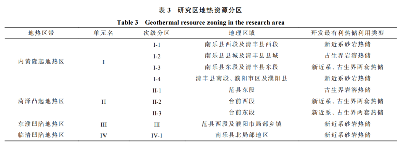 河南省濮陽市中深層地?zé)岬刭|(zhì)特征、資源儲量及開發(fā)利用適宜性評價-地大熱能