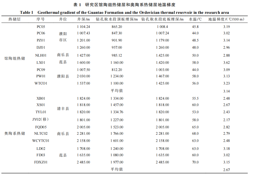 河南省濮陽市中深層地?zé)岬刭|(zhì)特征、資源儲量及開發(fā)利用適宜性評價-地大熱能