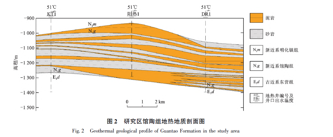 山東省陽信縣東部地區(qū)地?zé)岬刭|(zhì)特征及資源量評價-地?zé)豳Y源開發(fā)利用-地大熱能