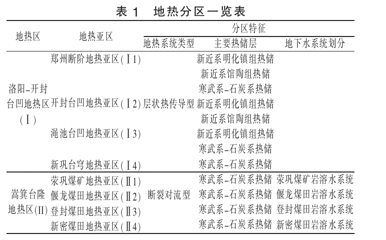 鄭州市地熱資源類型分布及資源量-地大熱能