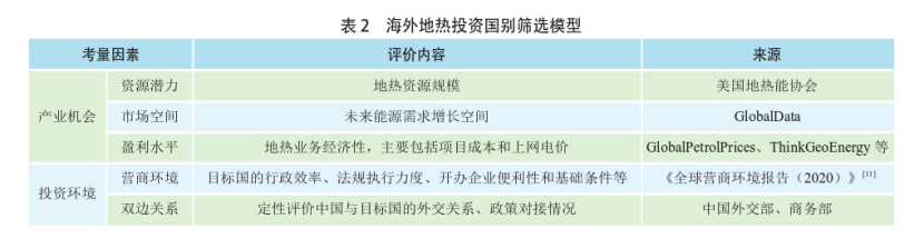 海外地?zé)岚l(fā)電投資篩選評(píng)價(jià)體系：突破與創(chuàng)新-地?zé)豳Y源開(kāi)發(fā)利用-地大熱能