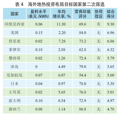 海外地?zé)岚l(fā)電投資篩選評(píng)價(jià)體系：突破與創(chuàng)新-地?zé)豳Y源開(kāi)發(fā)利用-地大熱能