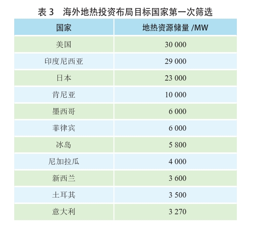 海外地?zé)岚l(fā)電投資篩選評(píng)價(jià)體系：突破與創(chuàng)新-地?zé)豳Y源開(kāi)發(fā)利用-地大熱能