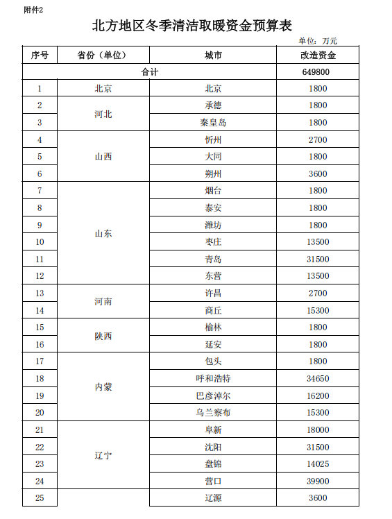 補貼64.98億元！提前下達2025年北方地區(qū)冬季清潔取暖資金-地大熱能