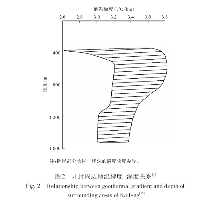 開(kāi)封祥符區(qū)地?zé)豳Y源開(kāi)發(fā)潛力及應(yīng)用前景評(píng)價(jià)-地大熱能