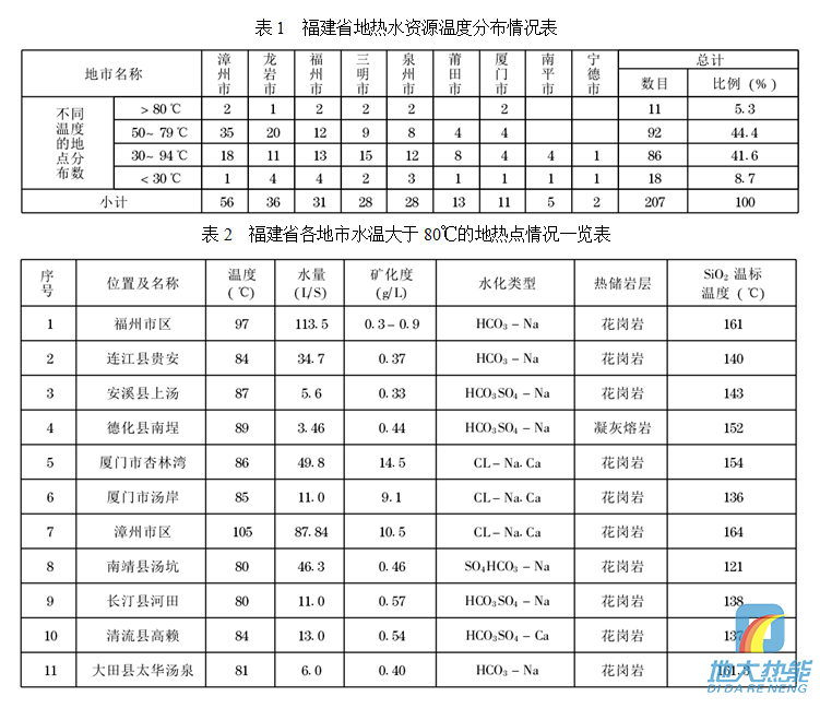 福建省地熱資源分布規(guī)律-地熱開發(fā)利用-地大熱能